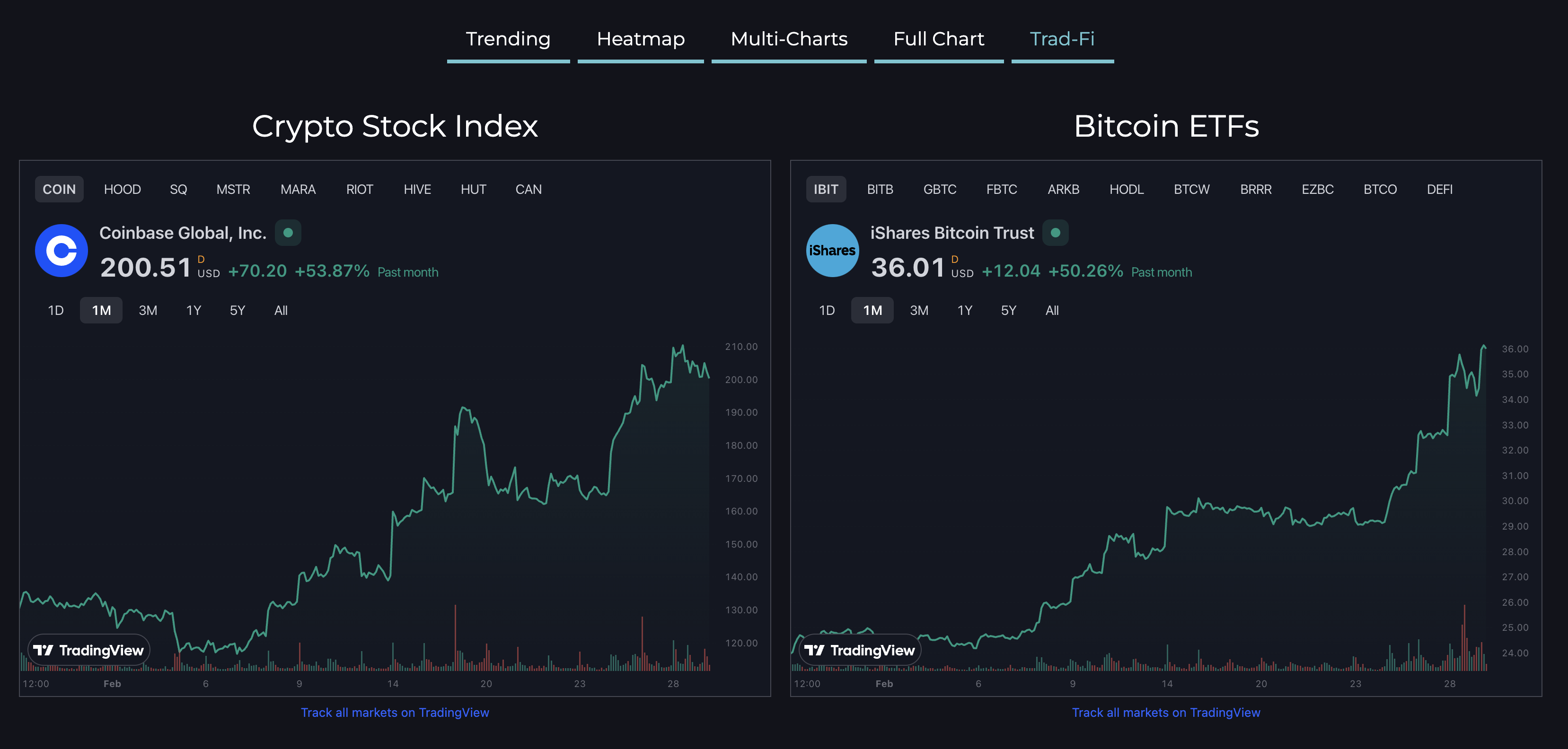 will Bitcoin break all time highs crypto stocks and Bitcoin ETF on Coin Logic Markets page
